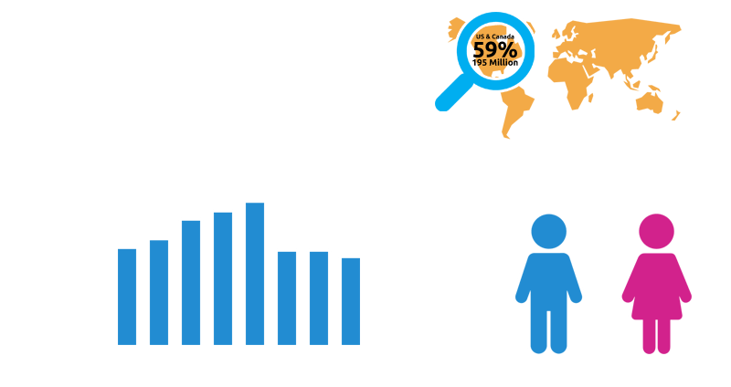 1.8 billion gamers worldwide, 48% male, 52% female, with an average age of 31.